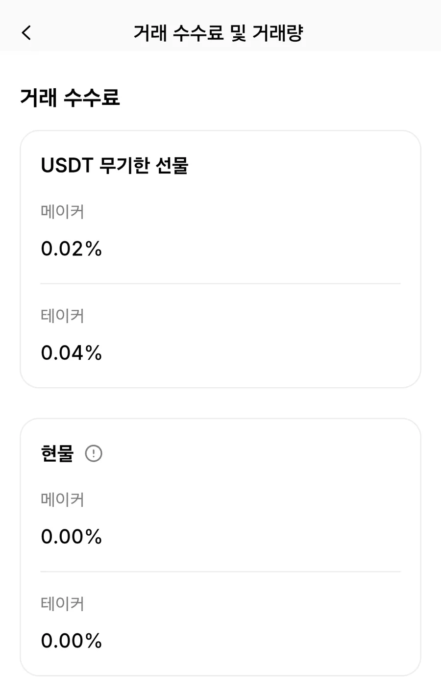 탭비트 앱 거래 수수료 및 거래량 화면 — USDT 무기한 선물 메이커 0.02% 테이커 0.04%, 현물 메이커 0.00% 테이커 0.00%